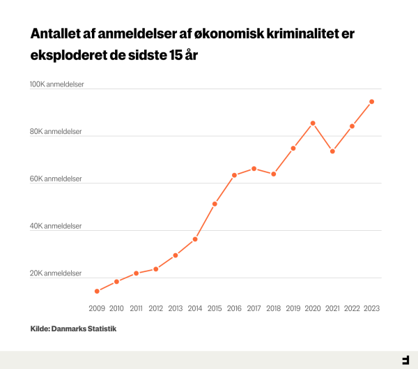 Økonomisk kriminalitet vokser: Politiet 